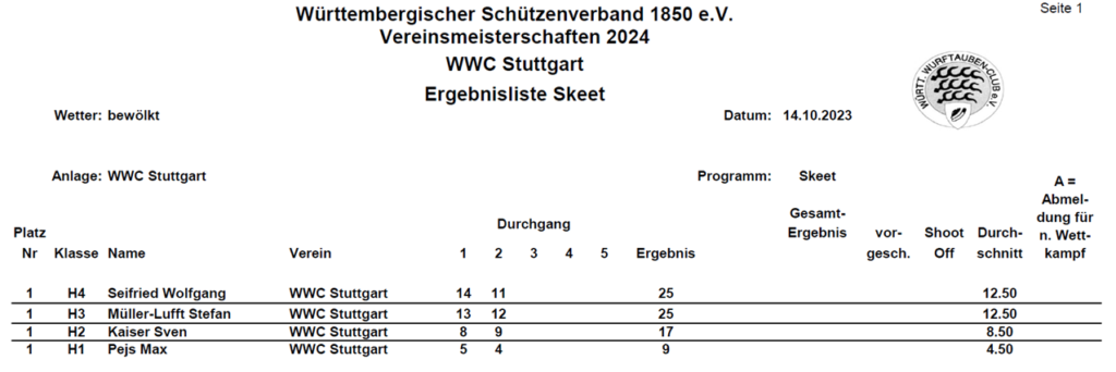 Ergebnisse VM Skeet WWC 2024